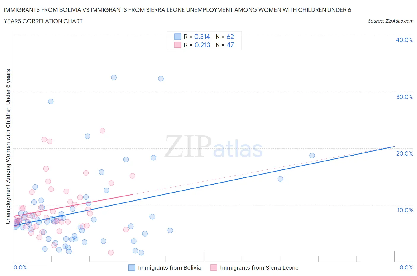 Immigrants from Bolivia vs Immigrants from Sierra Leone Unemployment Among Women with Children Under 6 years