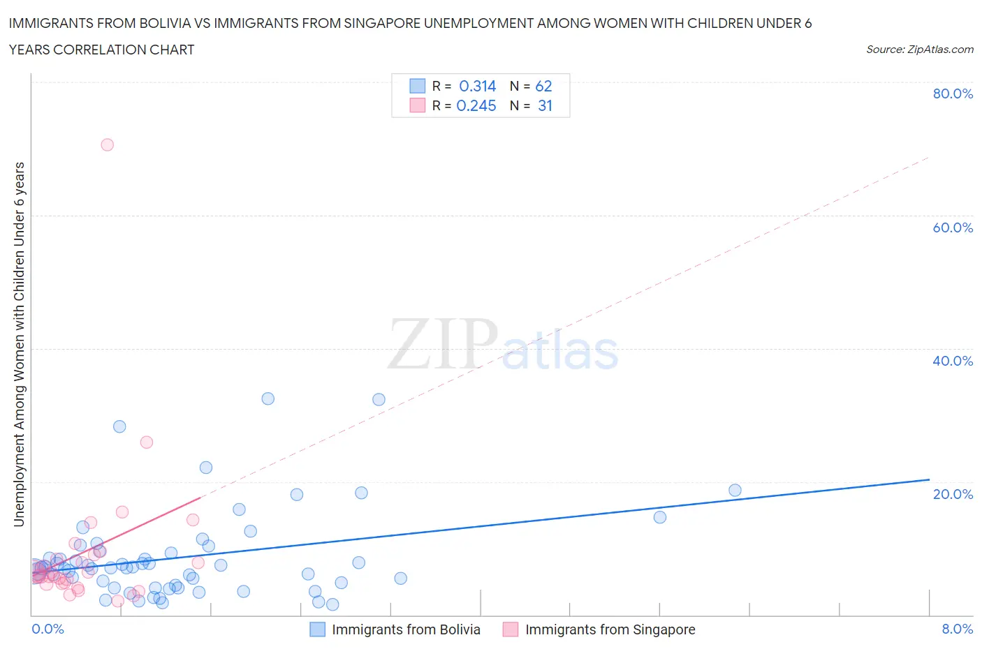 Immigrants from Bolivia vs Immigrants from Singapore Unemployment Among Women with Children Under 6 years
