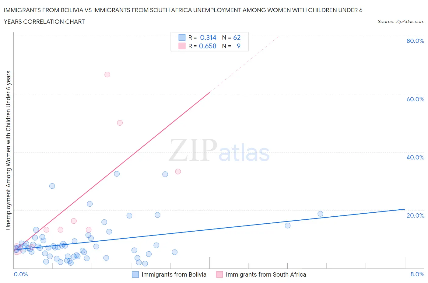 Immigrants from Bolivia vs Immigrants from South Africa Unemployment Among Women with Children Under 6 years