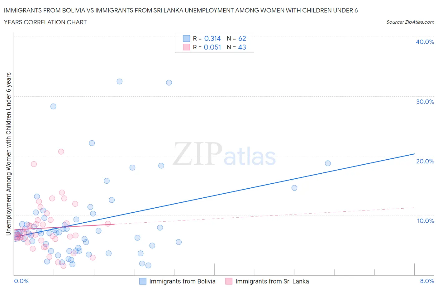 Immigrants from Bolivia vs Immigrants from Sri Lanka Unemployment Among Women with Children Under 6 years