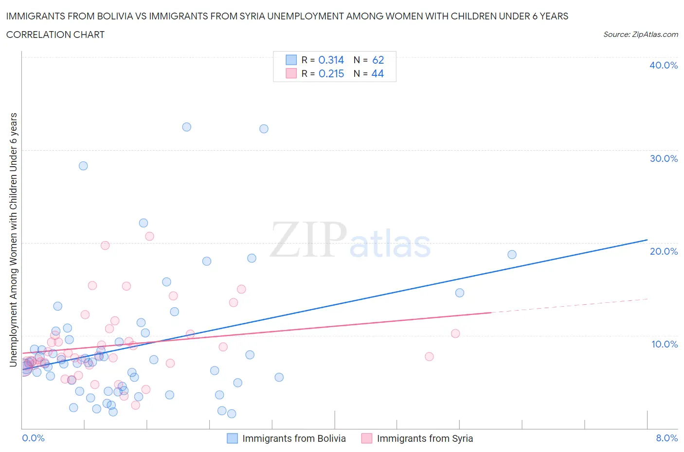 Immigrants from Bolivia vs Immigrants from Syria Unemployment Among Women with Children Under 6 years