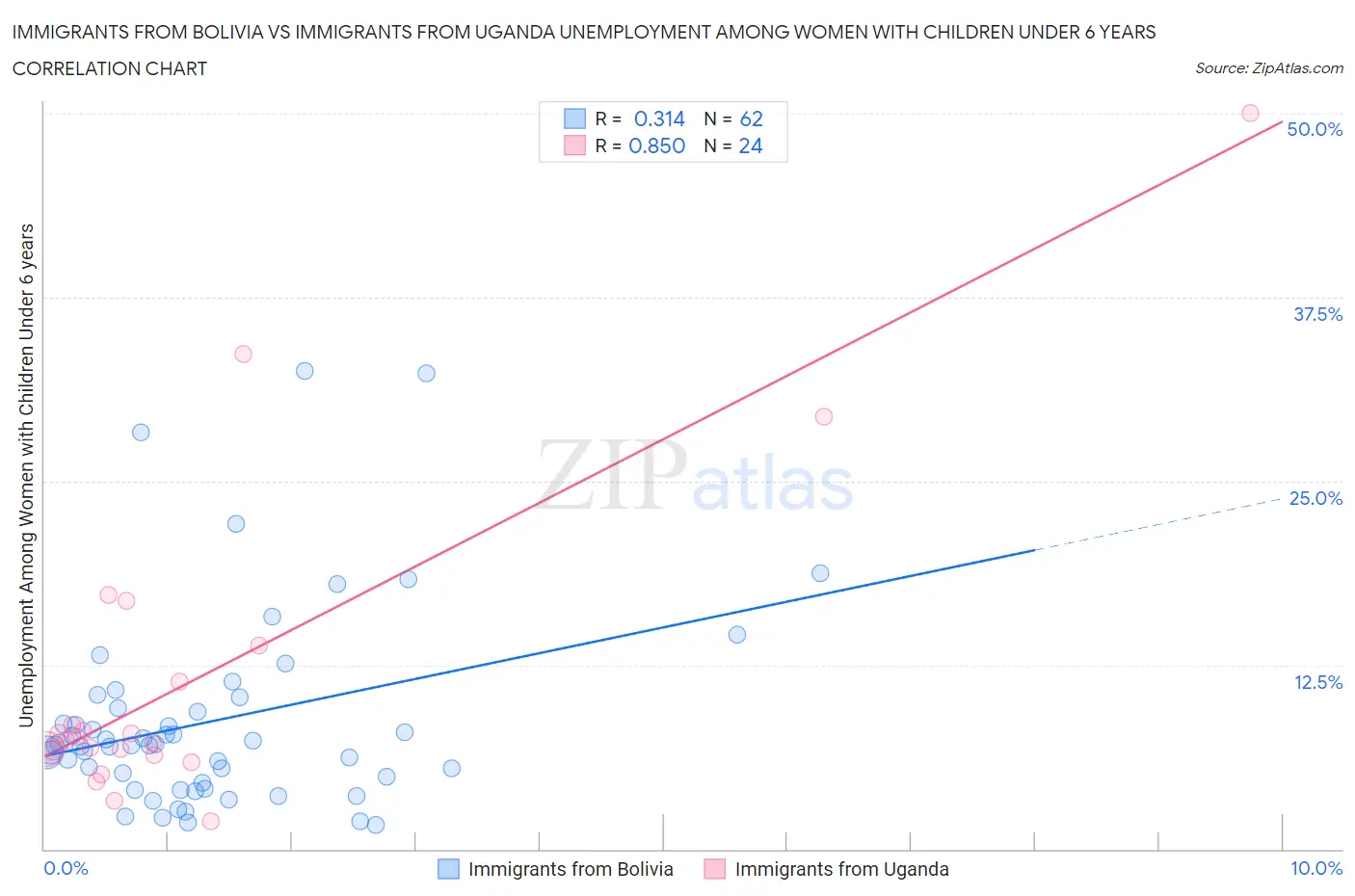 Immigrants from Bolivia vs Immigrants from Uganda Unemployment Among Women with Children Under 6 years