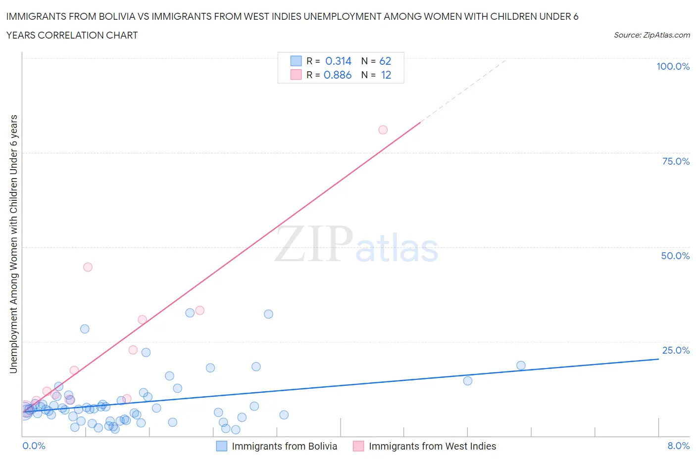 Immigrants from Bolivia vs Immigrants from West Indies Unemployment Among Women with Children Under 6 years