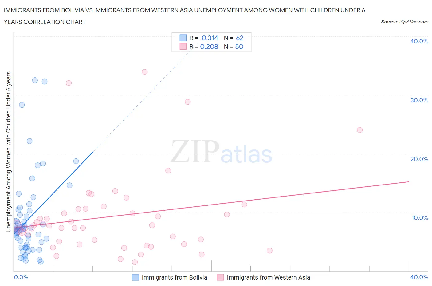 Immigrants from Bolivia vs Immigrants from Western Asia Unemployment Among Women with Children Under 6 years