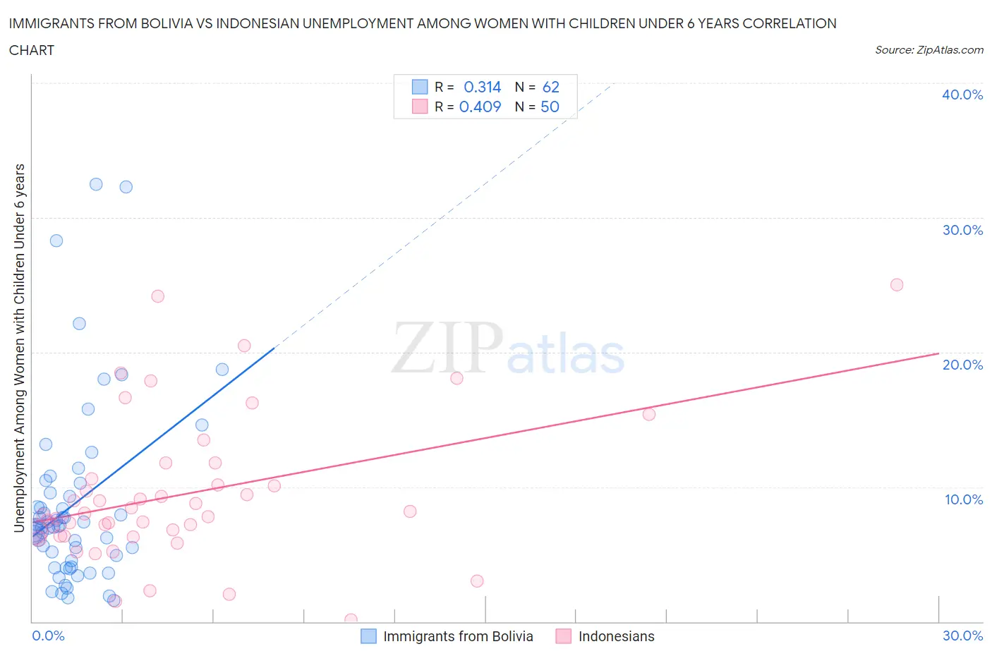 Immigrants from Bolivia vs Indonesian Unemployment Among Women with Children Under 6 years