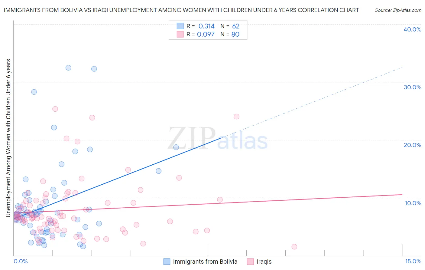 Immigrants from Bolivia vs Iraqi Unemployment Among Women with Children Under 6 years