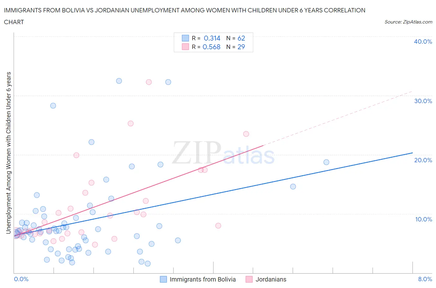 Immigrants from Bolivia vs Jordanian Unemployment Among Women with Children Under 6 years