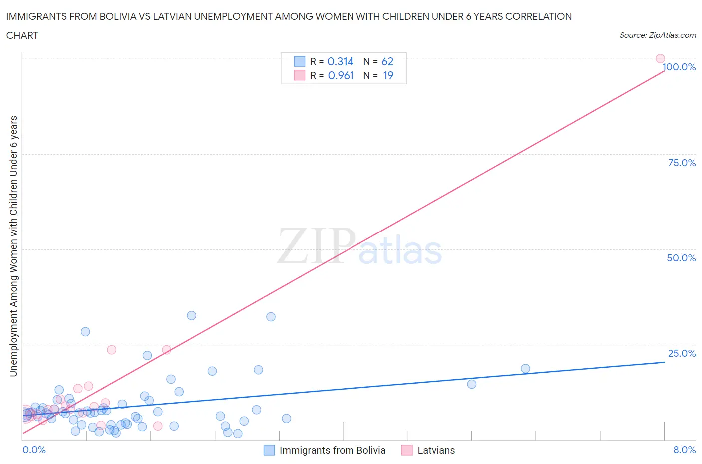 Immigrants from Bolivia vs Latvian Unemployment Among Women with Children Under 6 years