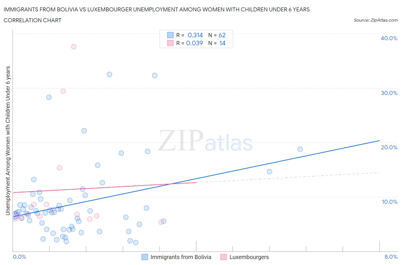 Immigrants from Bolivia vs Luxembourger Unemployment Among Women with Children Under 6 years
