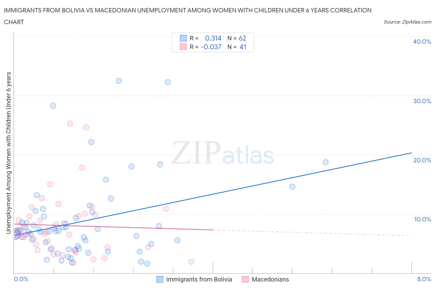 Immigrants from Bolivia vs Macedonian Unemployment Among Women with Children Under 6 years