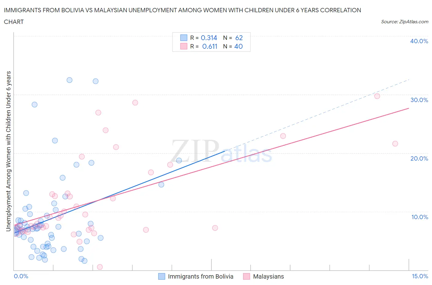Immigrants from Bolivia vs Malaysian Unemployment Among Women with Children Under 6 years