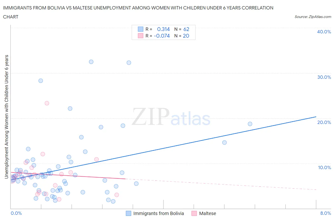 Immigrants from Bolivia vs Maltese Unemployment Among Women with Children Under 6 years
