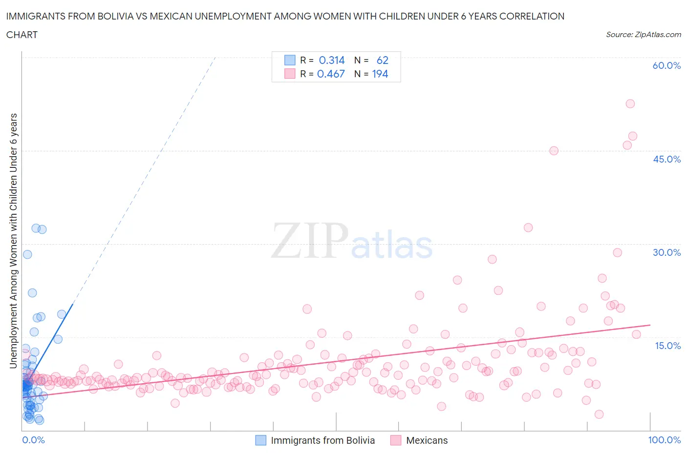 Immigrants from Bolivia vs Mexican Unemployment Among Women with Children Under 6 years