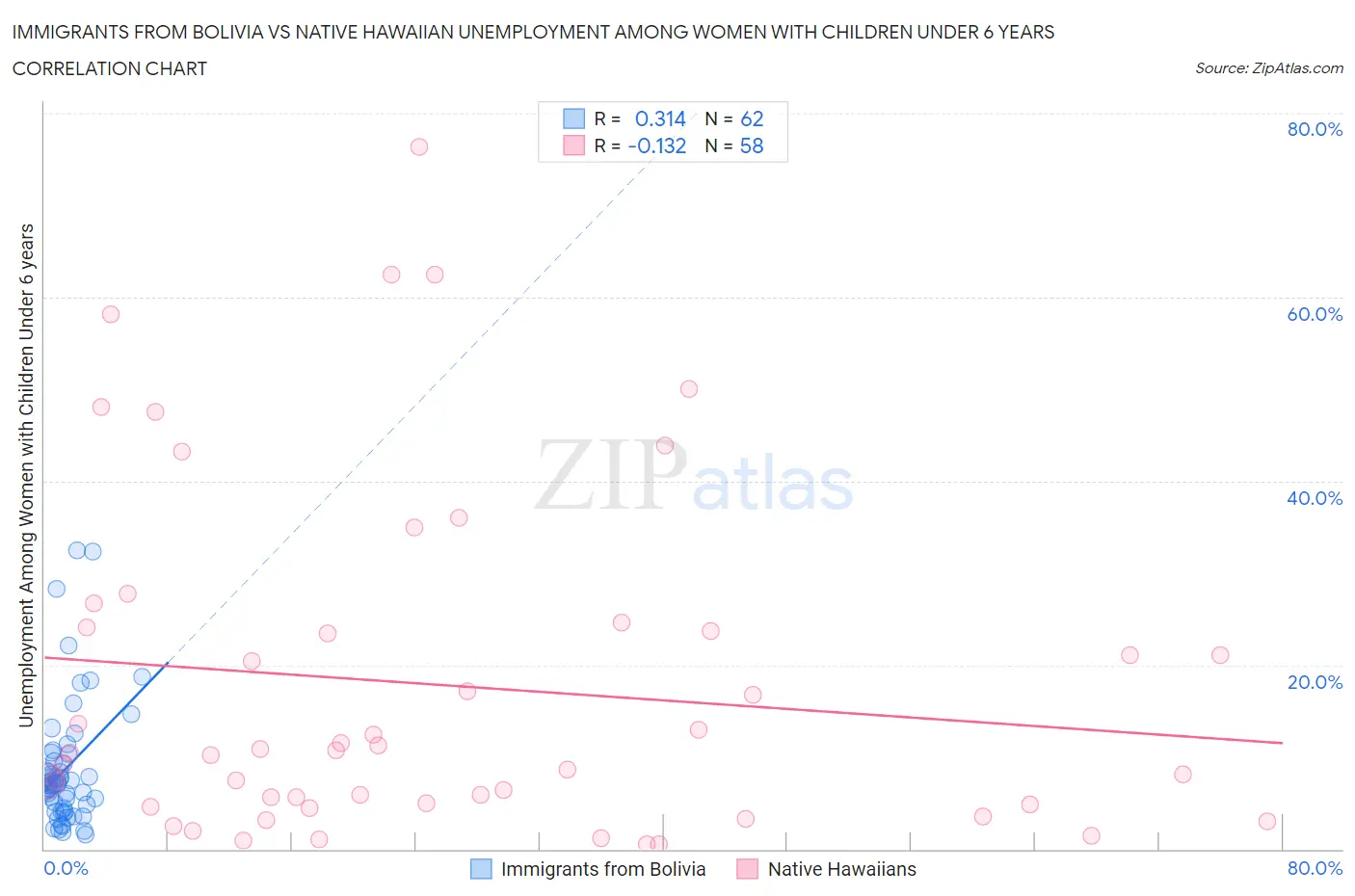 Immigrants from Bolivia vs Native Hawaiian Unemployment Among Women with Children Under 6 years