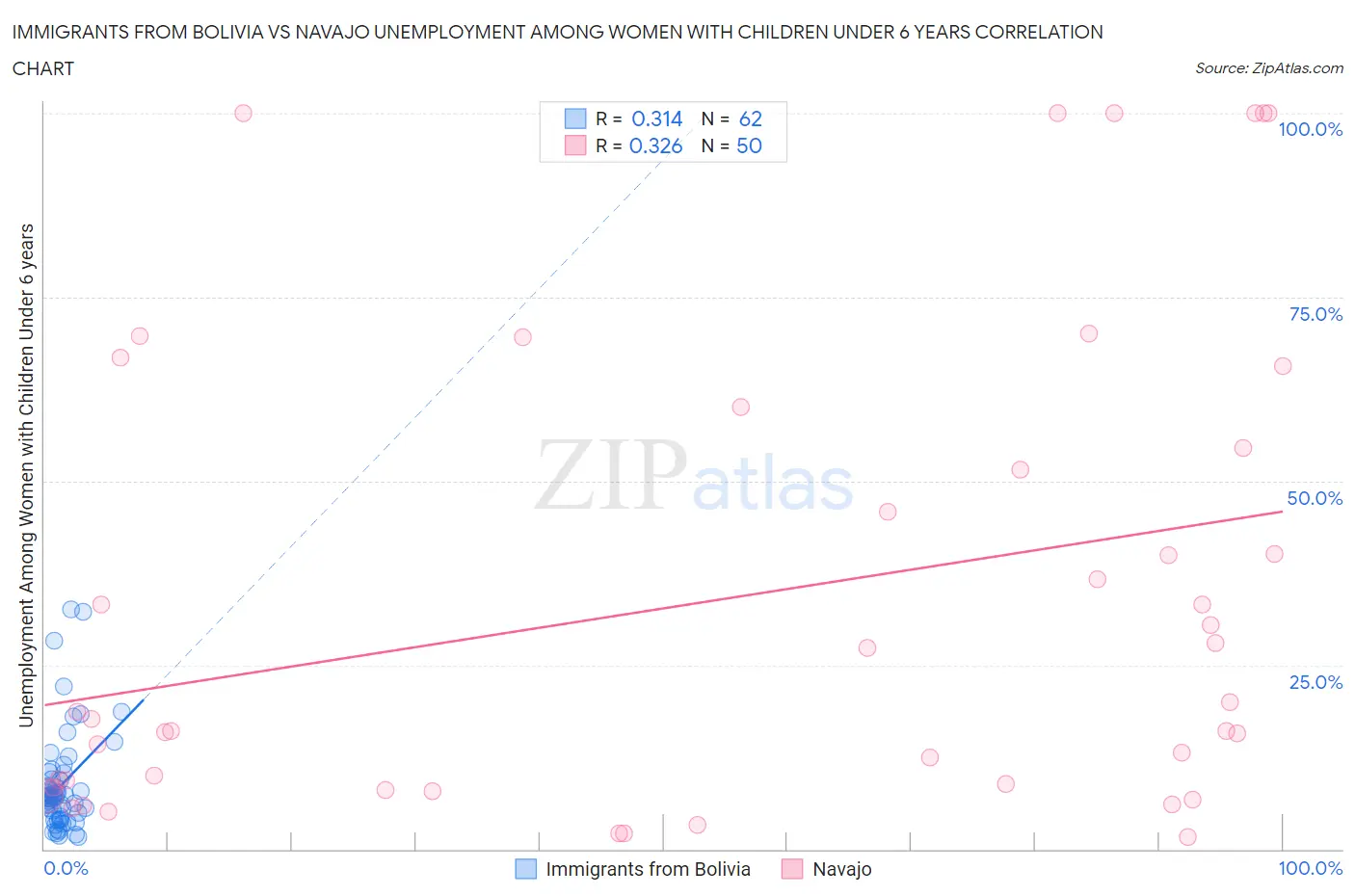 Immigrants from Bolivia vs Navajo Unemployment Among Women with Children Under 6 years