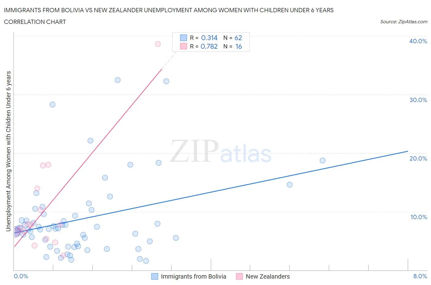 Immigrants from Bolivia vs New Zealander Unemployment Among Women with Children Under 6 years