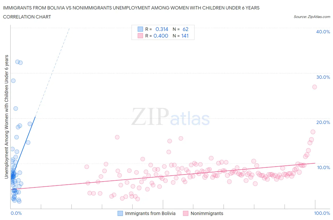 Immigrants from Bolivia vs Nonimmigrants Unemployment Among Women with Children Under 6 years