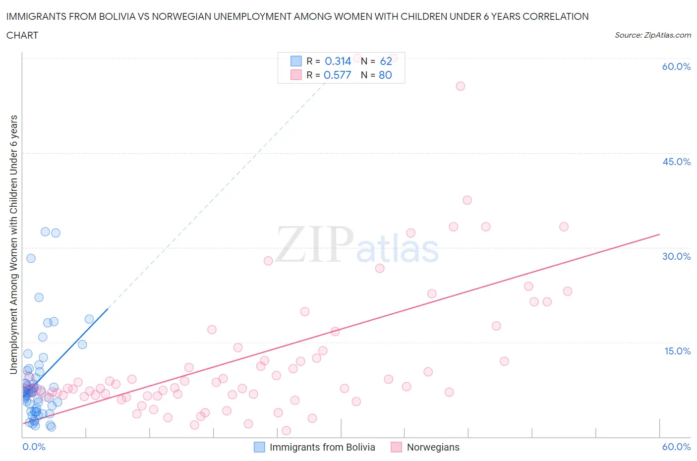 Immigrants from Bolivia vs Norwegian Unemployment Among Women with Children Under 6 years