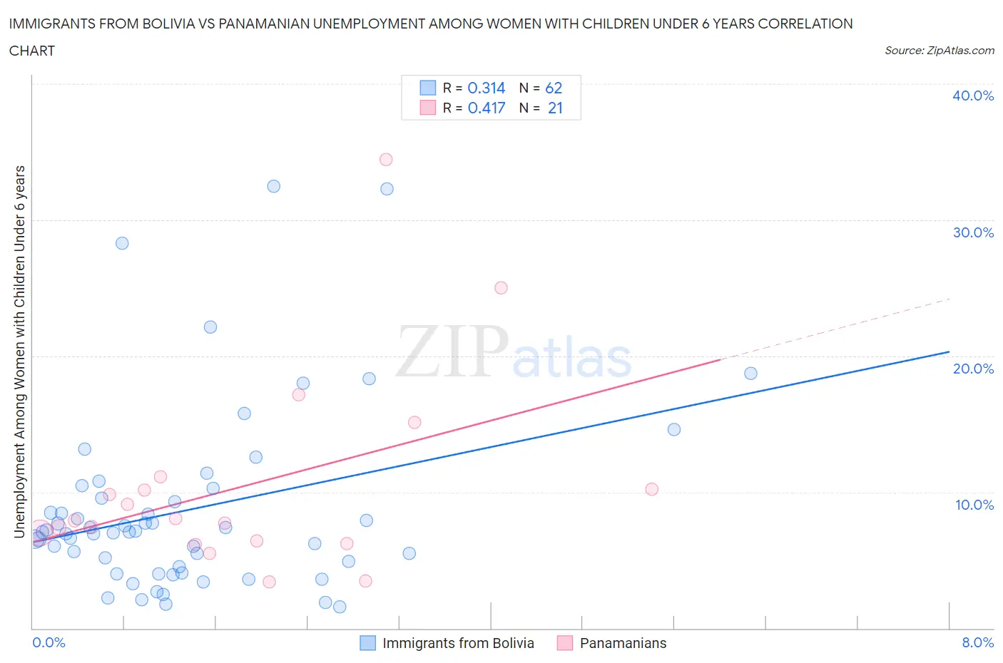 Immigrants from Bolivia vs Panamanian Unemployment Among Women with Children Under 6 years