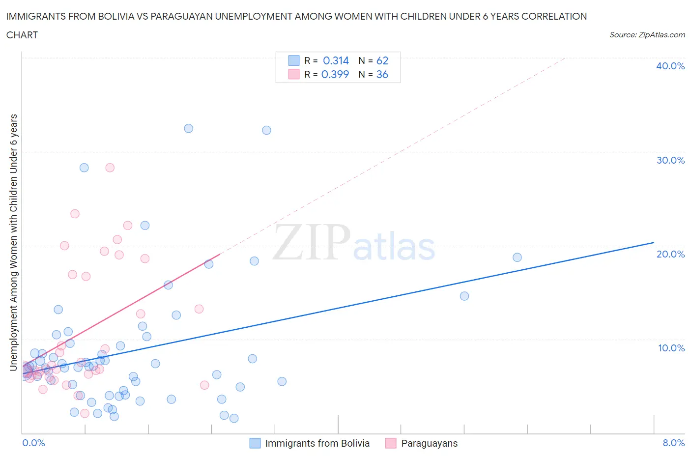 Immigrants from Bolivia vs Paraguayan Unemployment Among Women with Children Under 6 years