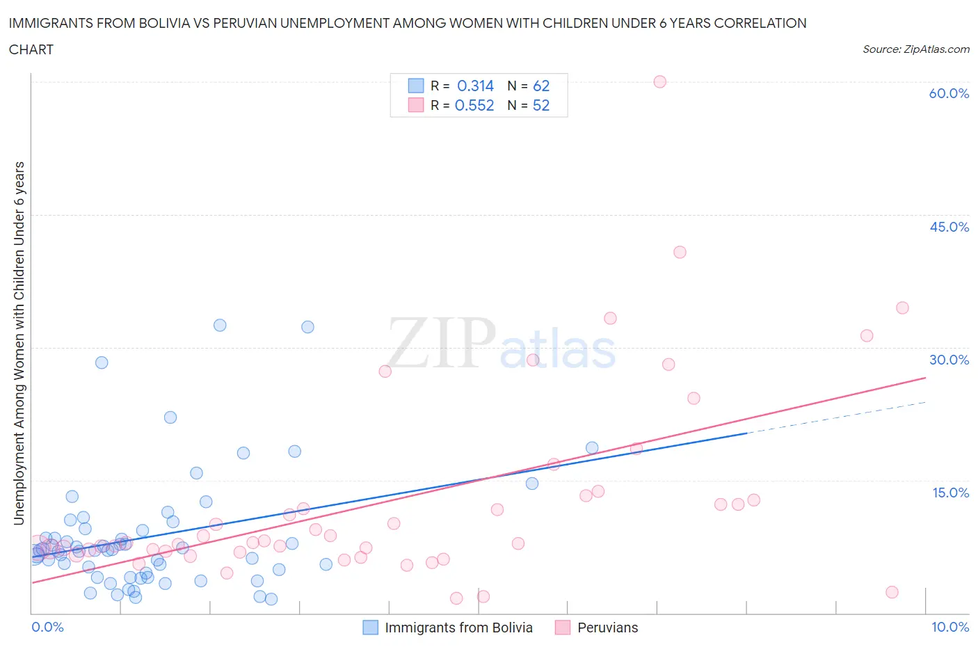 Immigrants from Bolivia vs Peruvian Unemployment Among Women with Children Under 6 years