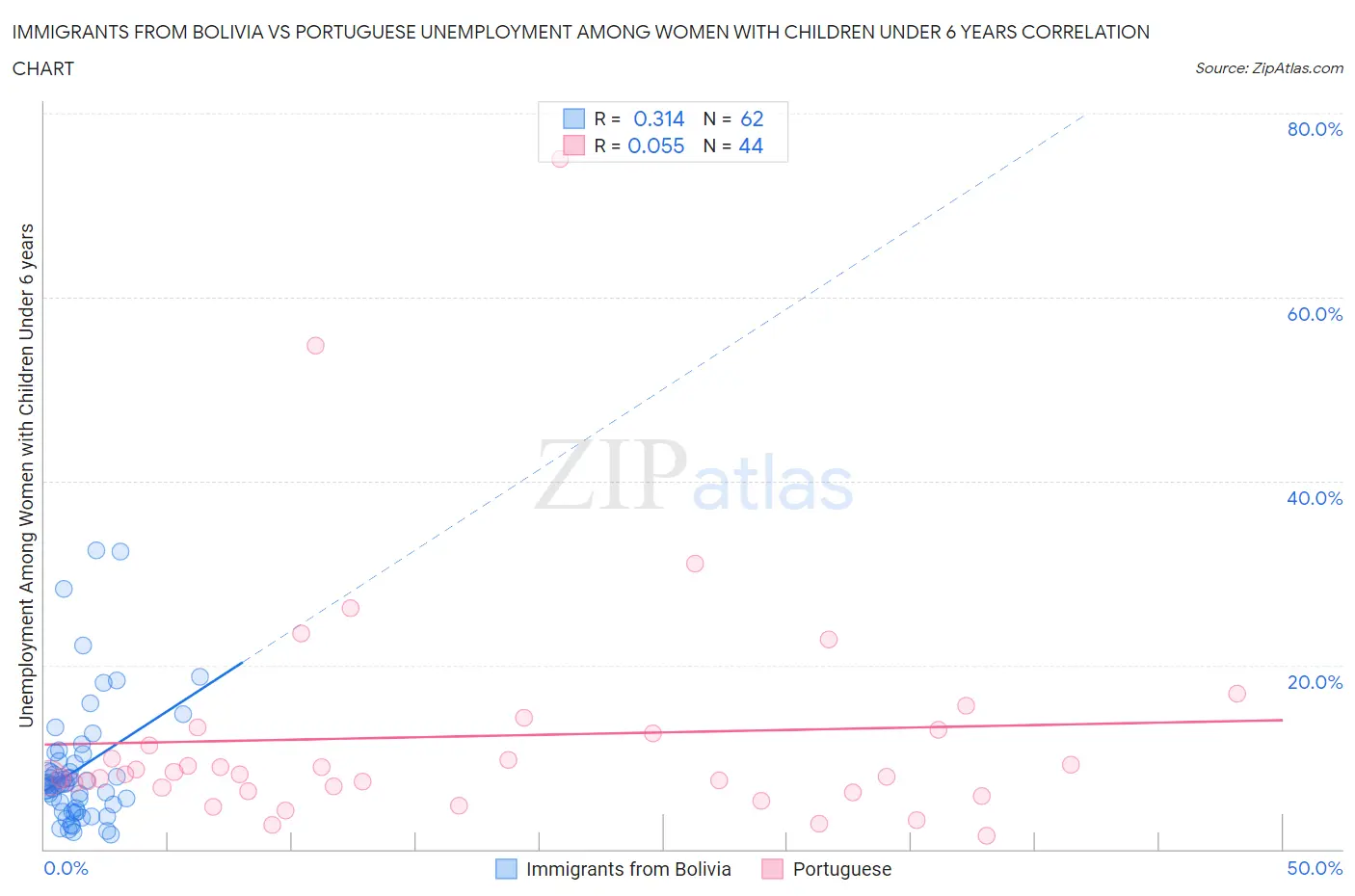 Immigrants from Bolivia vs Portuguese Unemployment Among Women with Children Under 6 years