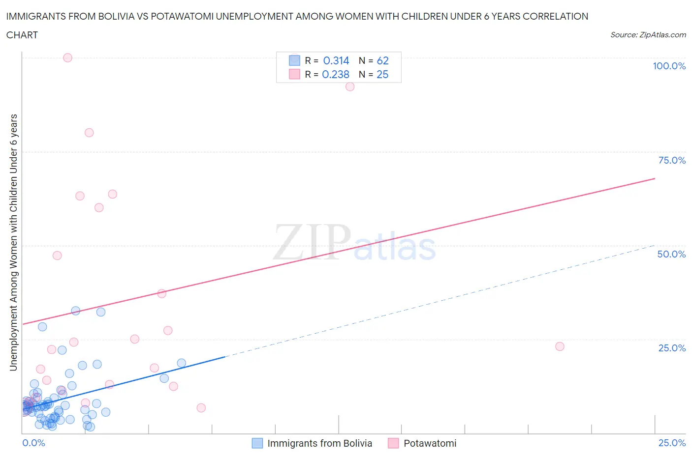 Immigrants from Bolivia vs Potawatomi Unemployment Among Women with Children Under 6 years