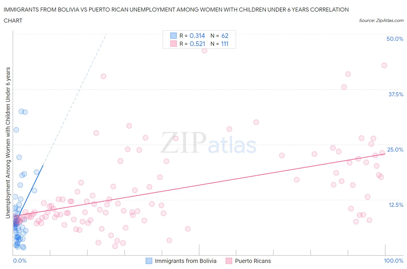 Immigrants from Bolivia vs Puerto Rican Unemployment Among Women with Children Under 6 years