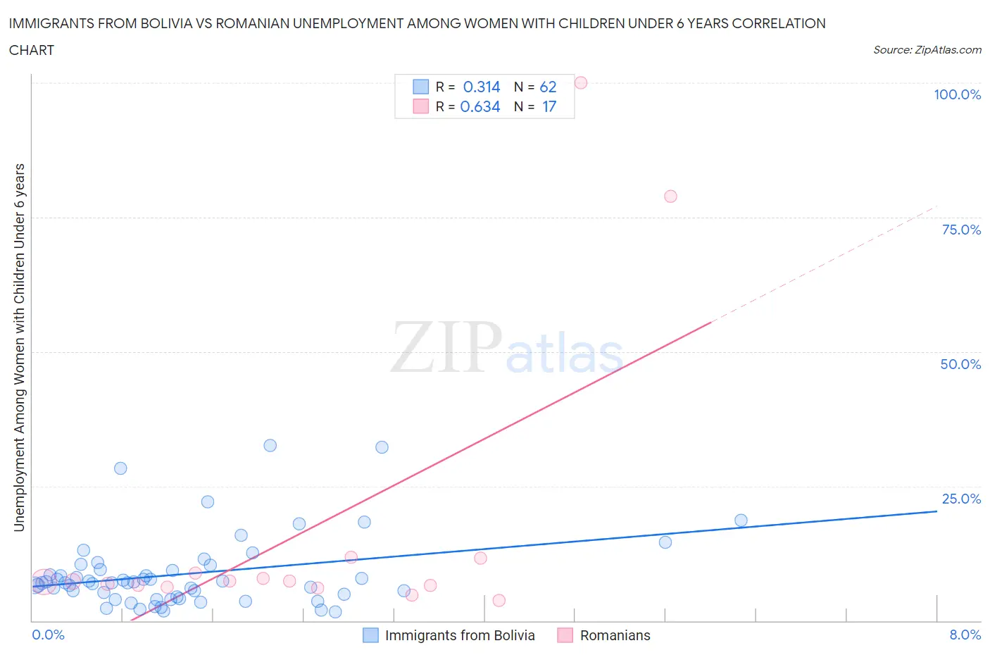 Immigrants from Bolivia vs Romanian Unemployment Among Women with Children Under 6 years