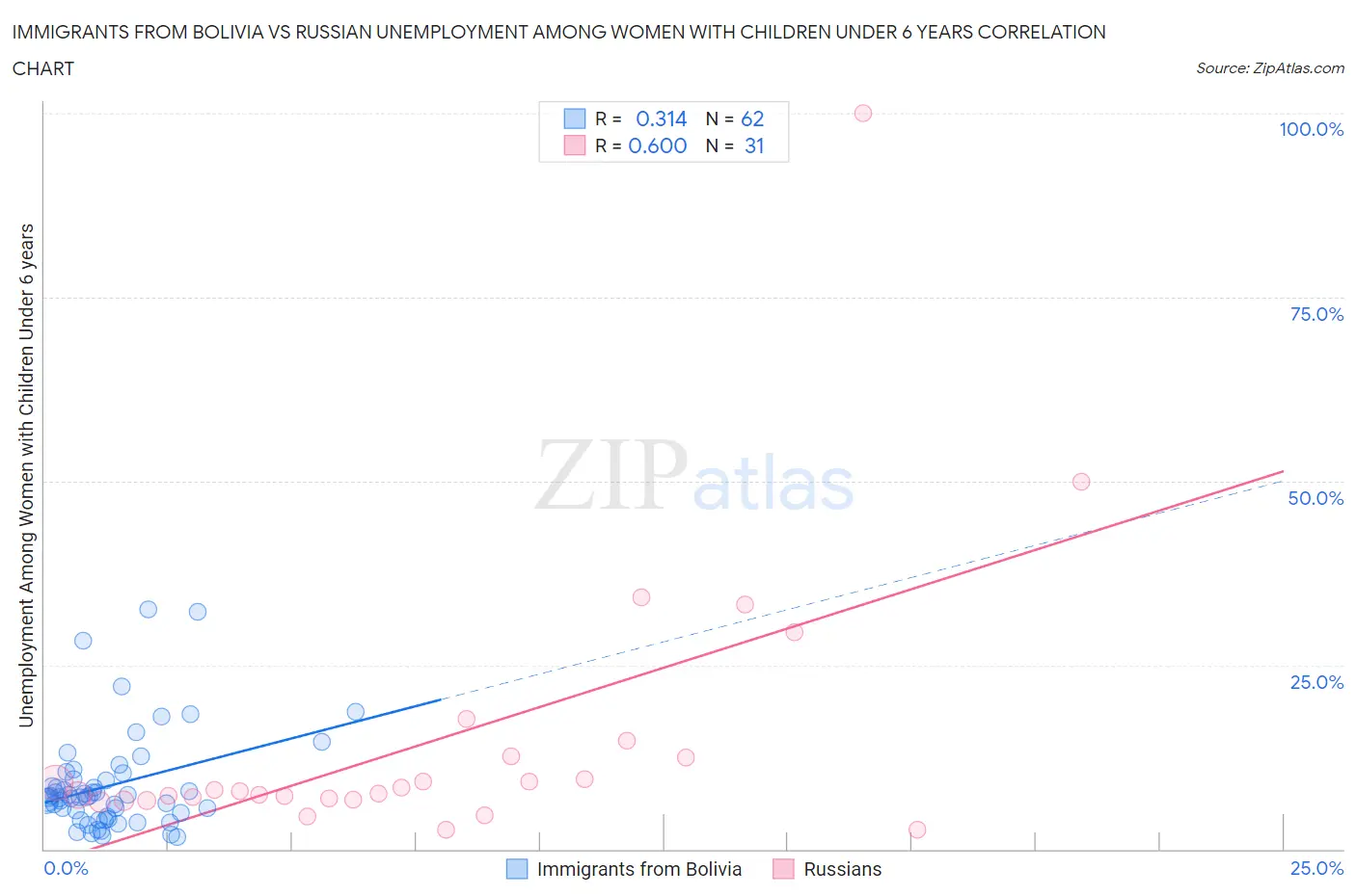 Immigrants from Bolivia vs Russian Unemployment Among Women with Children Under 6 years