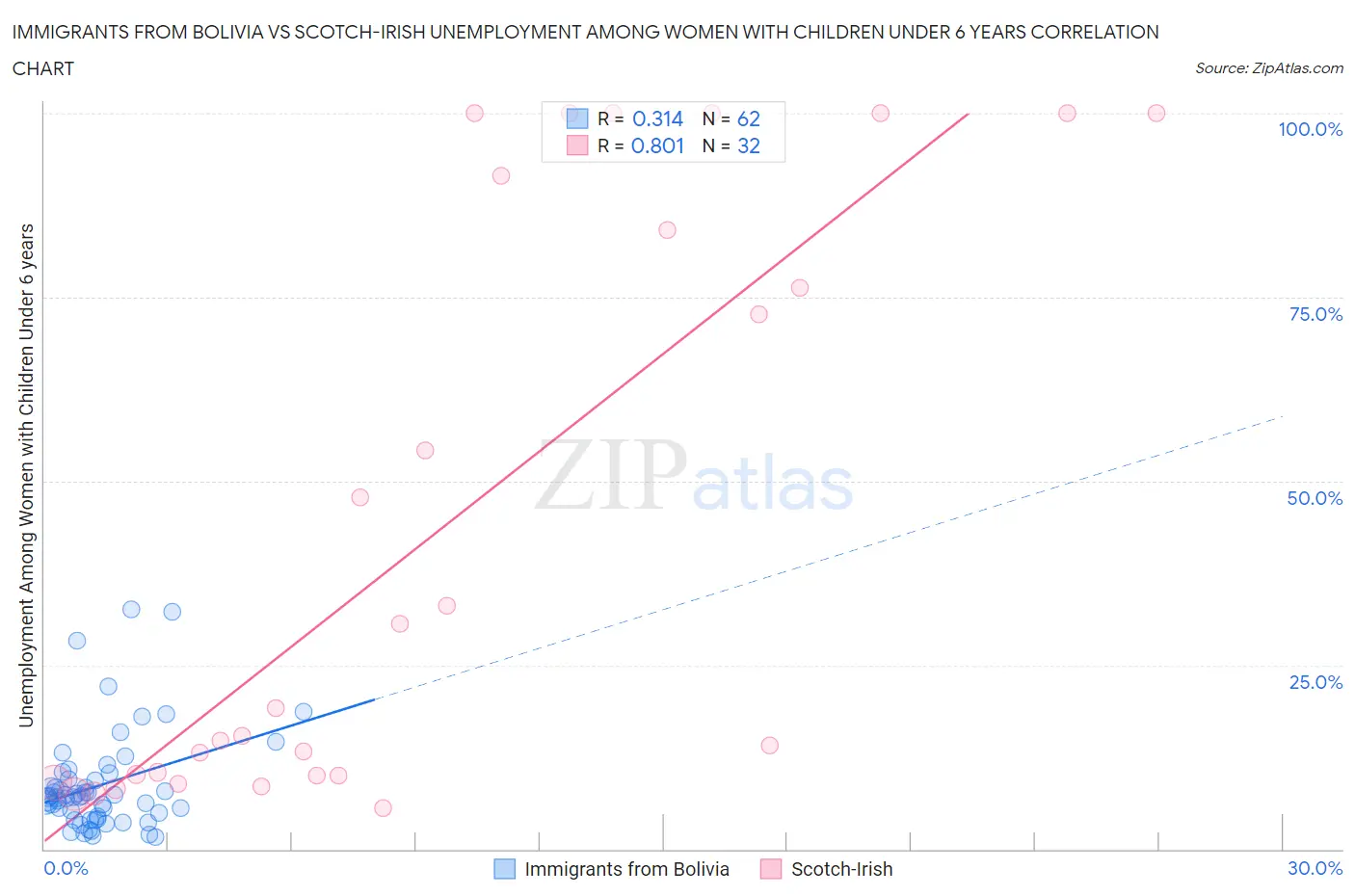 Immigrants from Bolivia vs Scotch-Irish Unemployment Among Women with Children Under 6 years