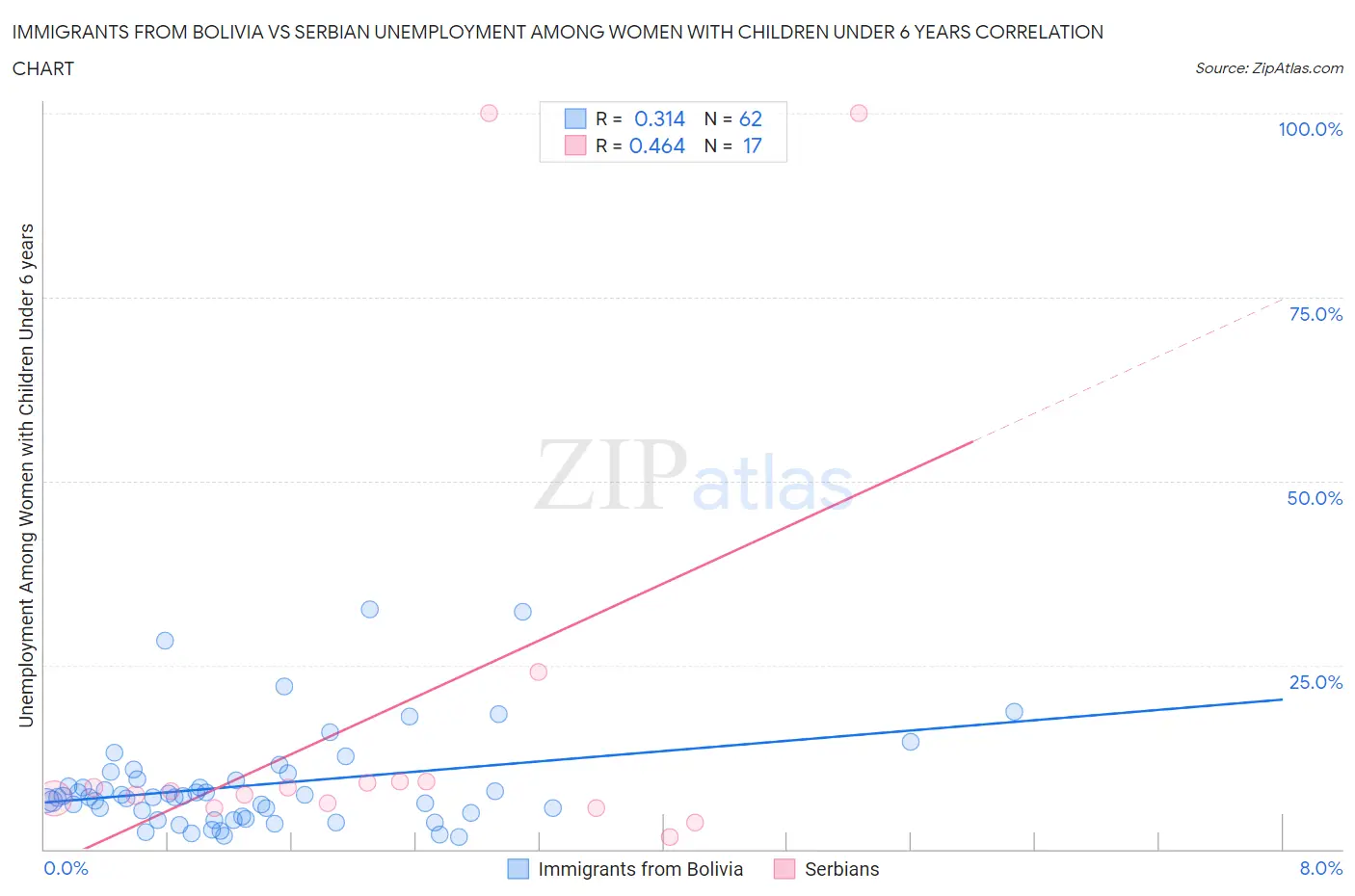 Immigrants from Bolivia vs Serbian Unemployment Among Women with Children Under 6 years