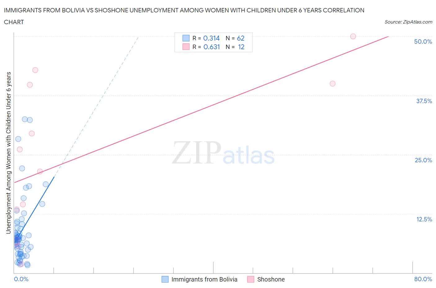 Immigrants from Bolivia vs Shoshone Unemployment Among Women with Children Under 6 years