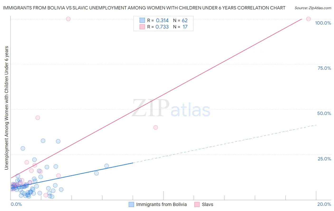 Immigrants from Bolivia vs Slavic Unemployment Among Women with Children Under 6 years