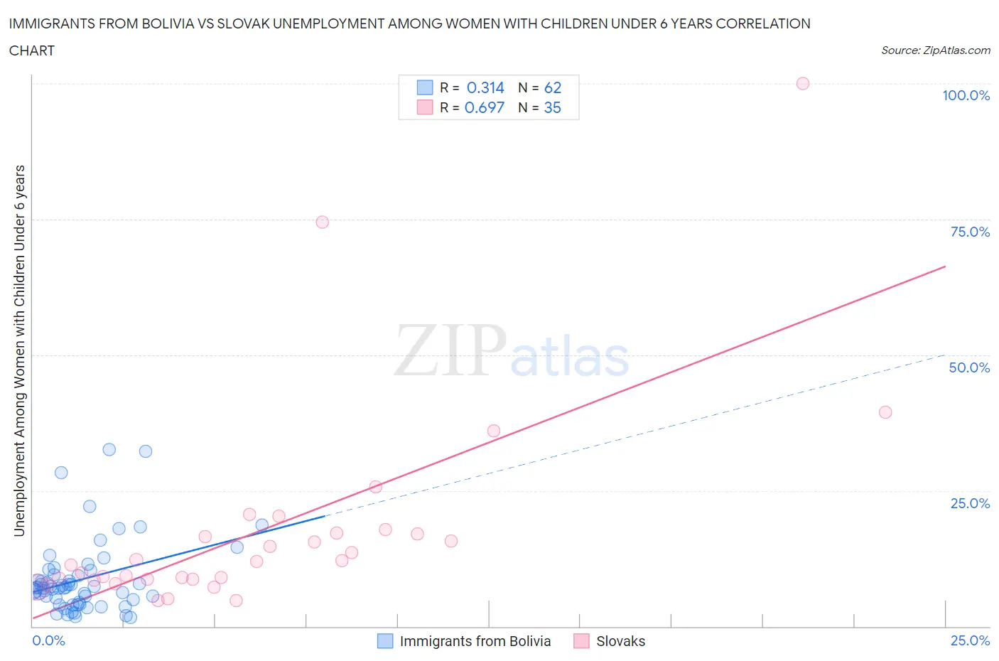 Immigrants from Bolivia vs Slovak Unemployment Among Women with Children Under 6 years