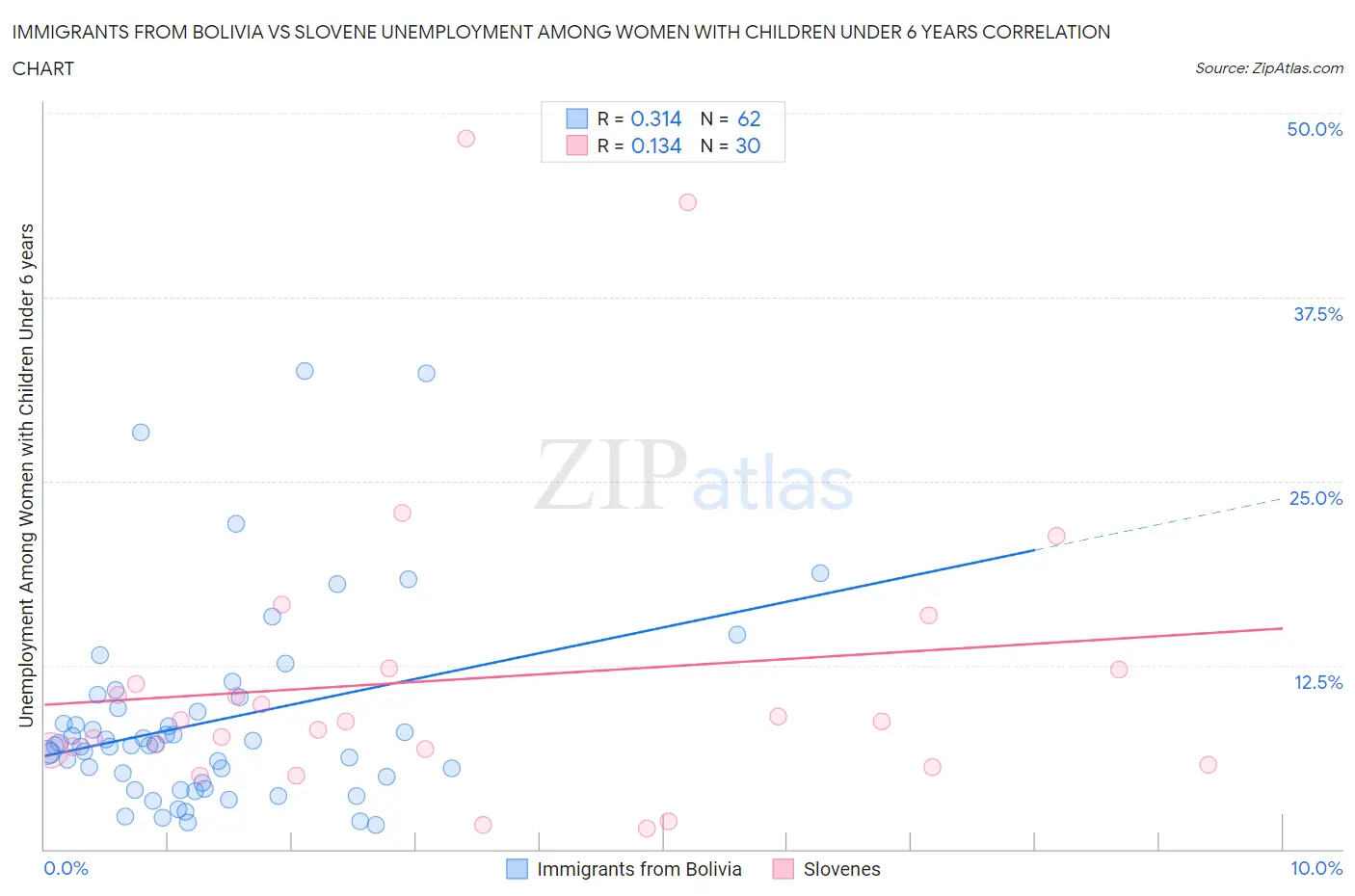 Immigrants from Bolivia vs Slovene Unemployment Among Women with Children Under 6 years
