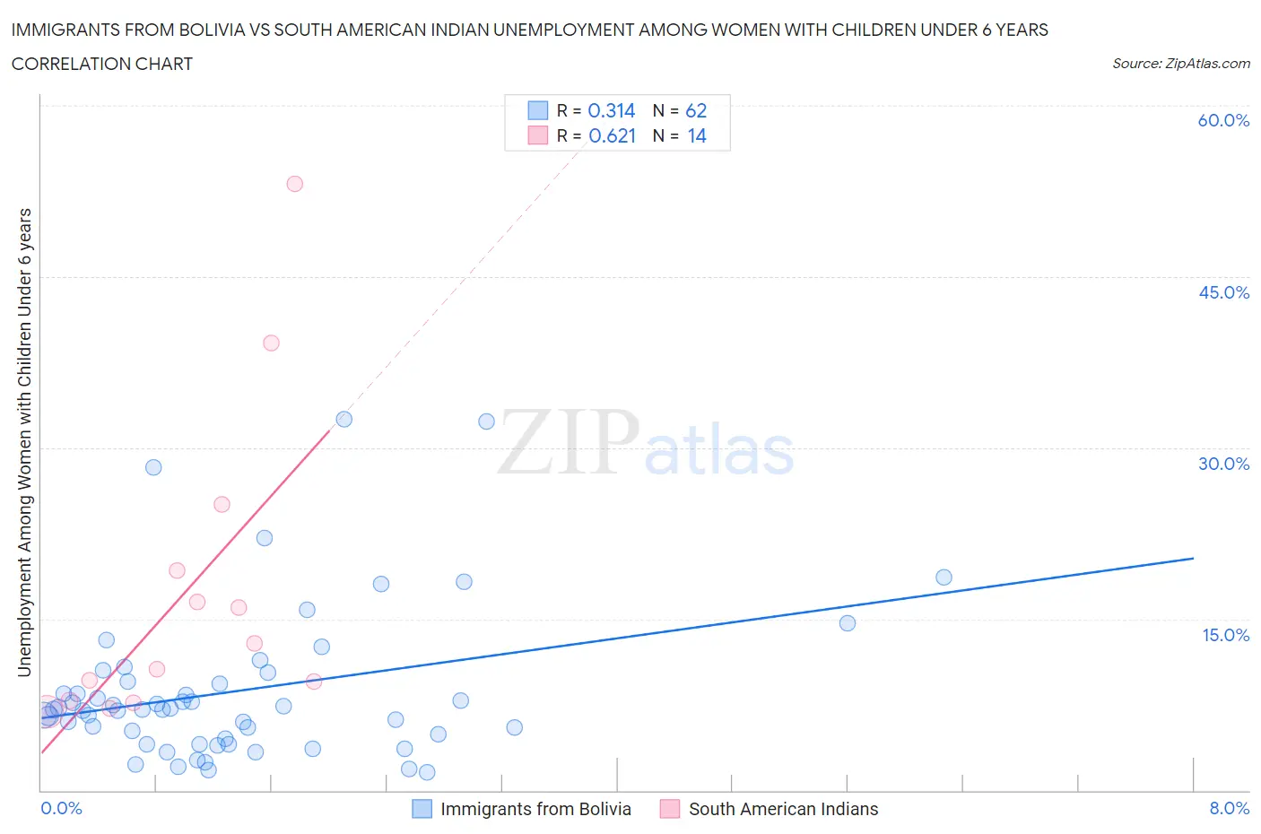 Immigrants from Bolivia vs South American Indian Unemployment Among Women with Children Under 6 years