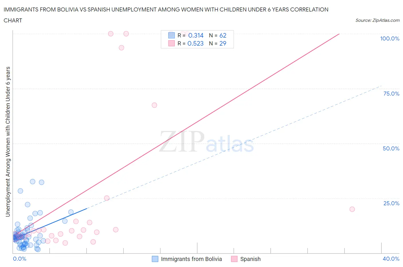 Immigrants from Bolivia vs Spanish Unemployment Among Women with Children Under 6 years