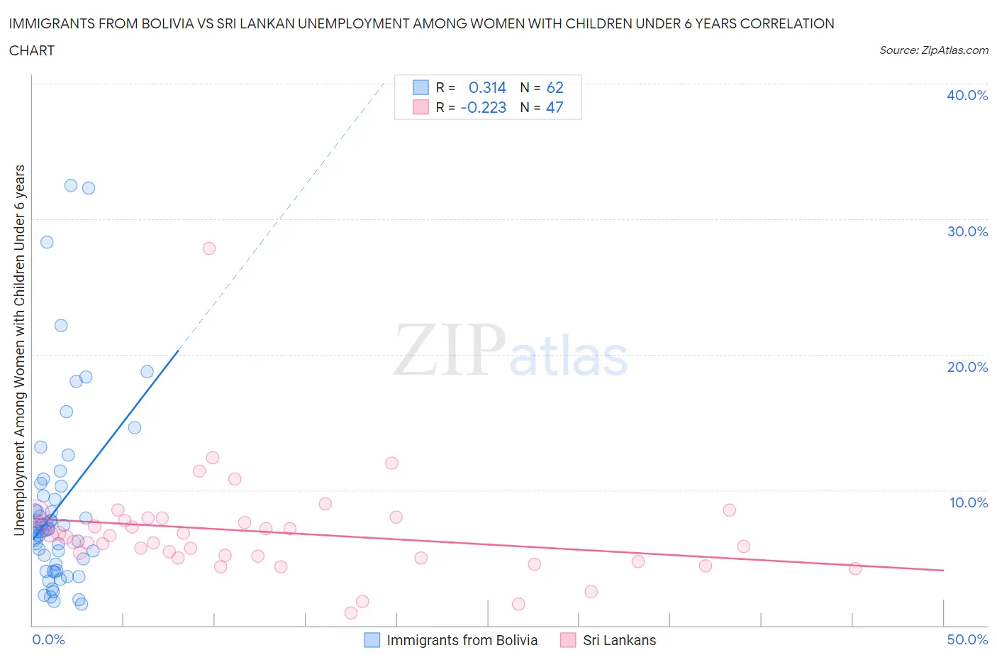 Immigrants from Bolivia vs Sri Lankan Unemployment Among Women with Children Under 6 years