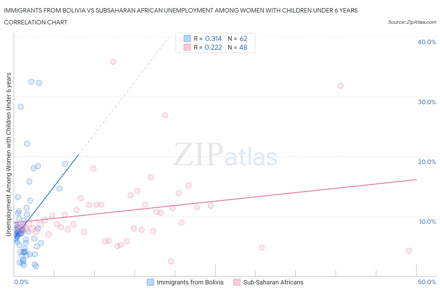 Immigrants from Bolivia vs Subsaharan African Unemployment Among Women with Children Under 6 years