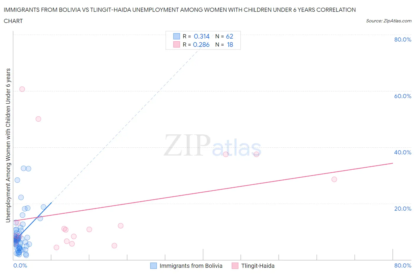 Immigrants from Bolivia vs Tlingit-Haida Unemployment Among Women with Children Under 6 years