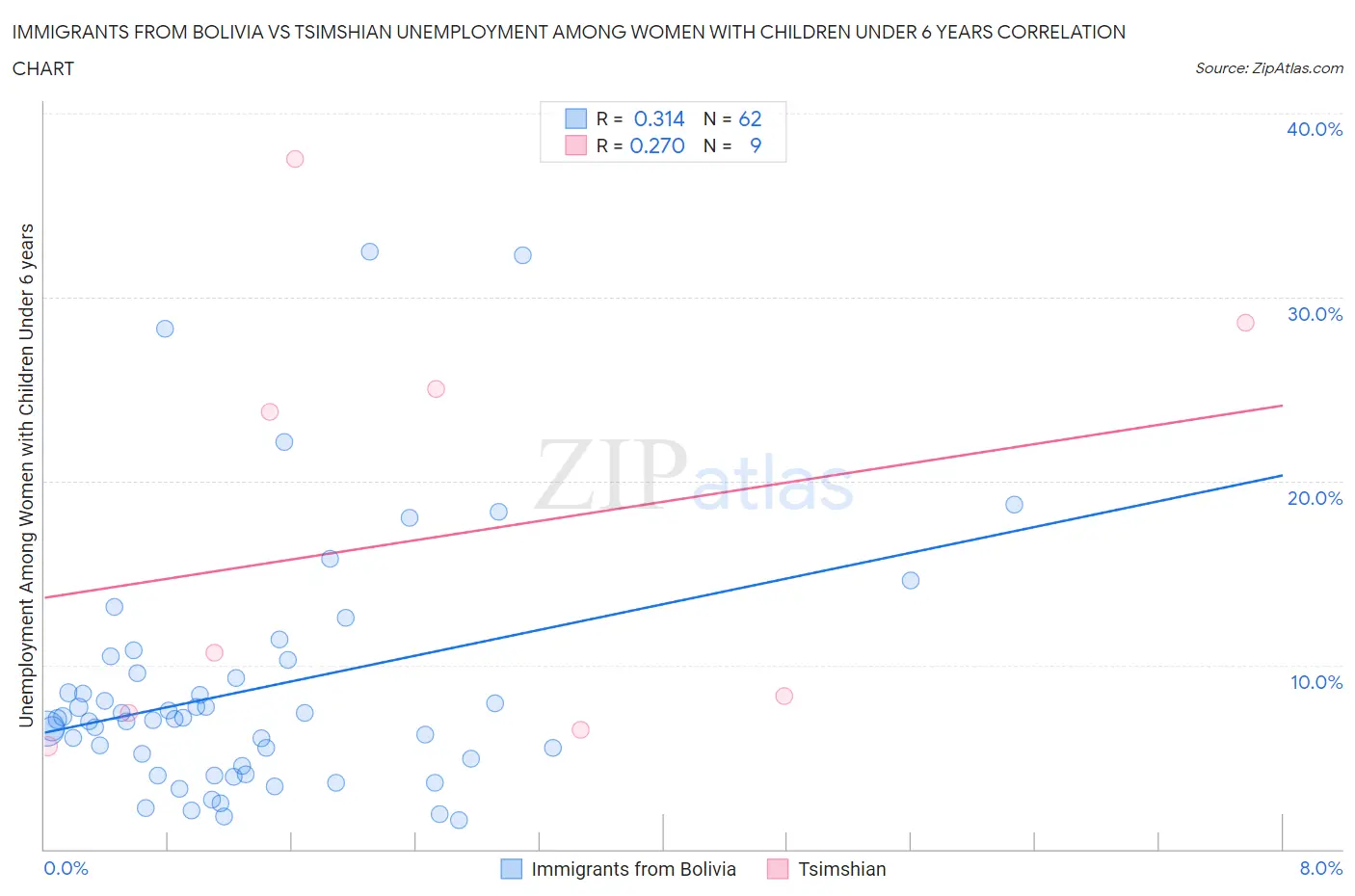 Immigrants from Bolivia vs Tsimshian Unemployment Among Women with Children Under 6 years