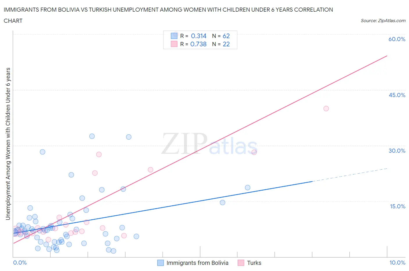 Immigrants from Bolivia vs Turkish Unemployment Among Women with Children Under 6 years