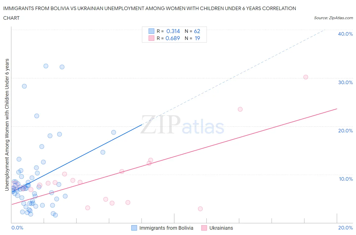 Immigrants from Bolivia vs Ukrainian Unemployment Among Women with Children Under 6 years