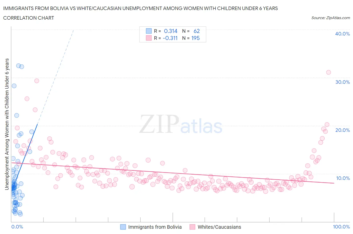 Immigrants from Bolivia vs White/Caucasian Unemployment Among Women with Children Under 6 years