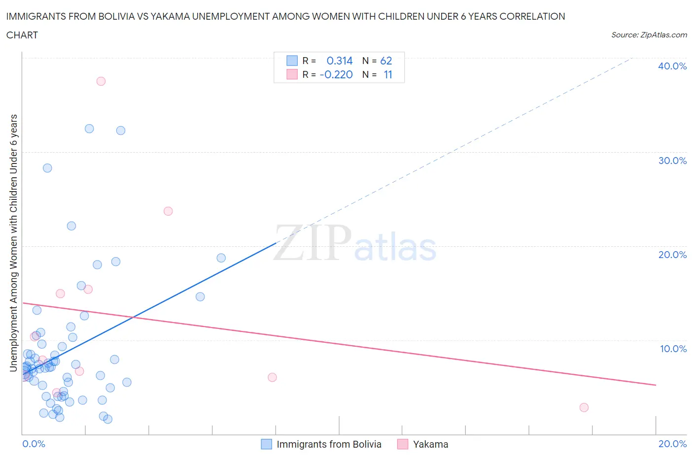 Immigrants from Bolivia vs Yakama Unemployment Among Women with Children Under 6 years