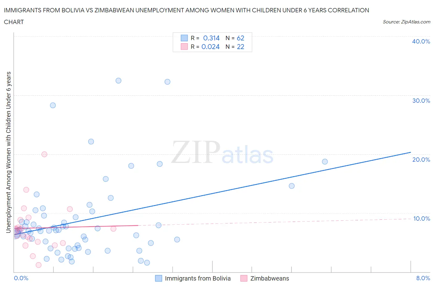 Immigrants from Bolivia vs Zimbabwean Unemployment Among Women with Children Under 6 years