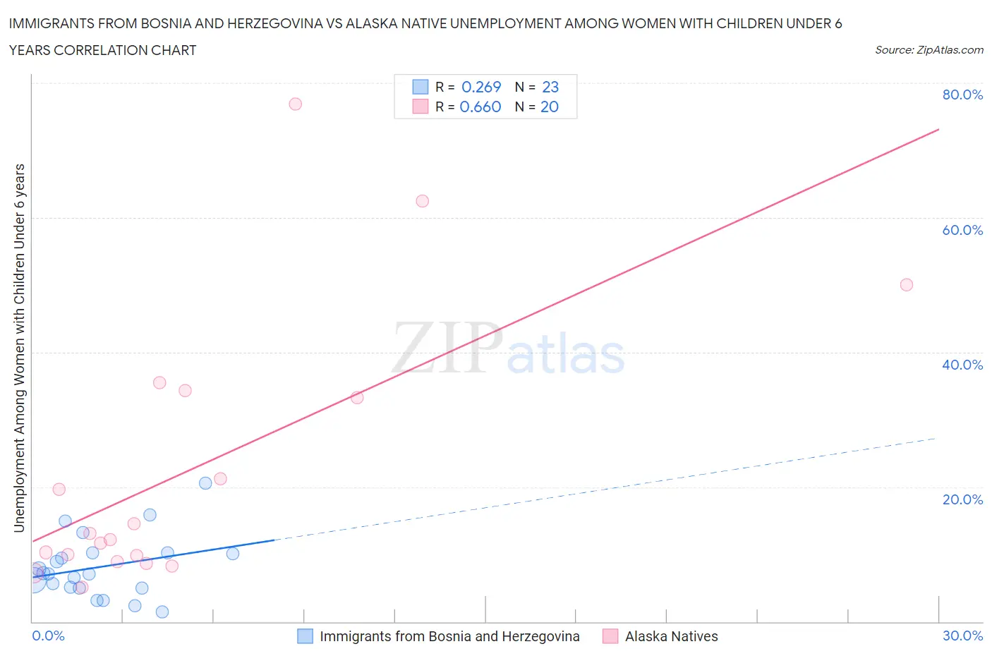 Immigrants from Bosnia and Herzegovina vs Alaska Native Unemployment Among Women with Children Under 6 years