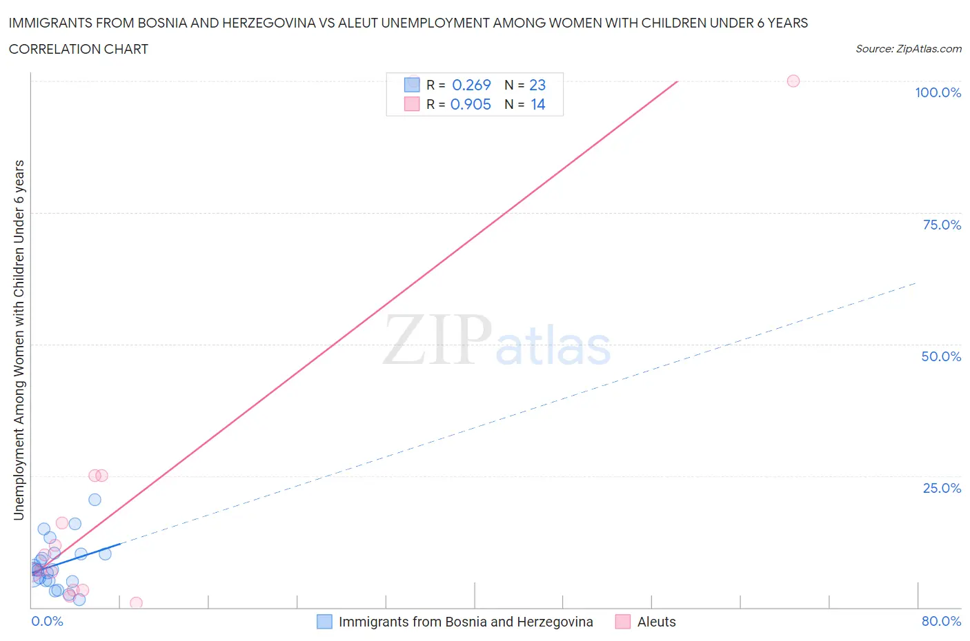 Immigrants from Bosnia and Herzegovina vs Aleut Unemployment Among Women with Children Under 6 years