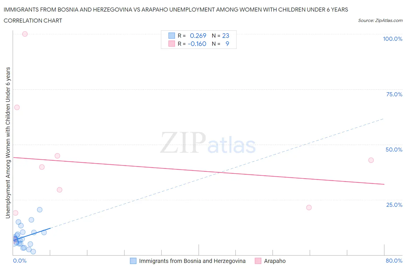 Immigrants from Bosnia and Herzegovina vs Arapaho Unemployment Among Women with Children Under 6 years